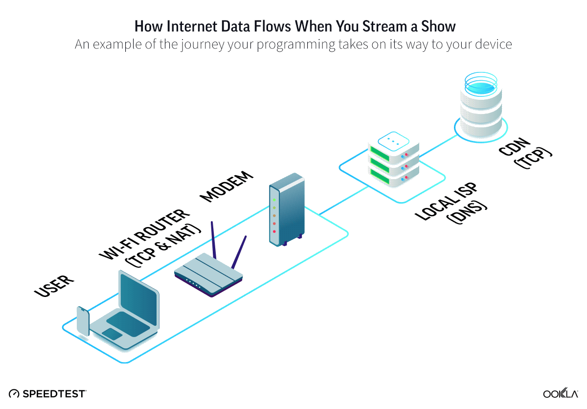 How internet data flows when you stream a show